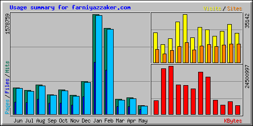 Usage summary for farniyazzaker.com